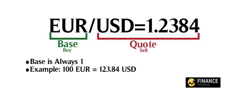 How to Read Forex Quote - Finance Brokerage