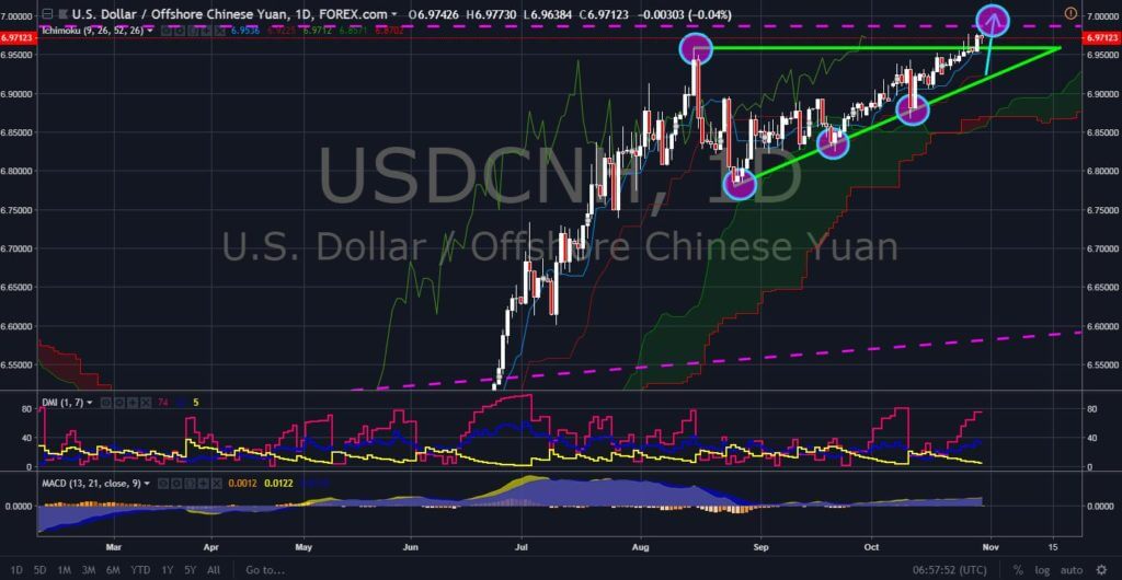 FinanceBrokerage - Forex Market News: USD/CNH Chart