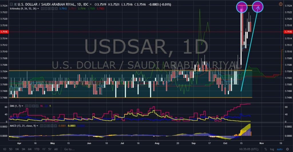 FinanceBrokerage - Market News: USD/SAR Chart