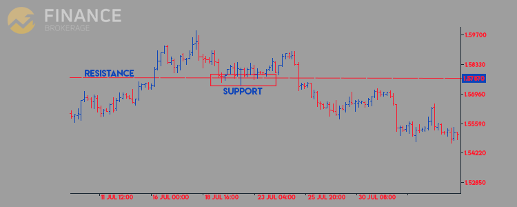 Support and Resistance lines graphic sample four - Finance Brokerage