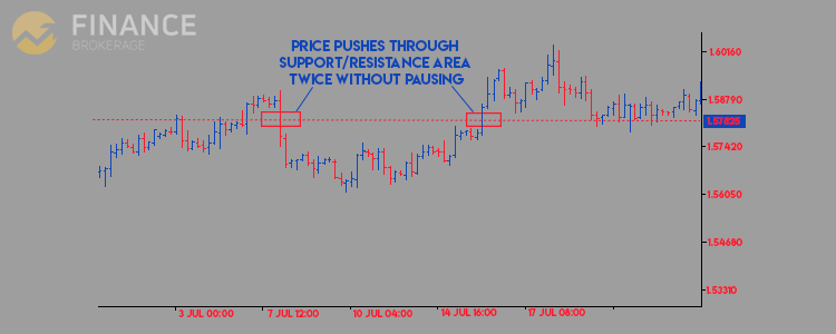 Support and Resistance graphic sample five - Finance Brokerage