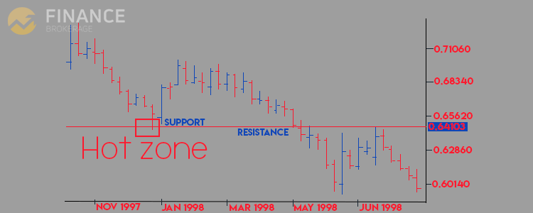 Support and Resistance lines graphic sample two - Finance Brokerage