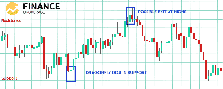 Dragonfly Doji in a range market Chart Sample - FinanceBrokerage