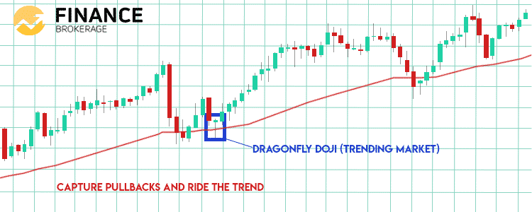 Dragonfly Doji in a trending market Chart Sample - FinanceBrokerage