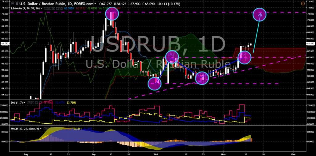 FinanceBrokerage - Forex Markets: USD/RUB Chart