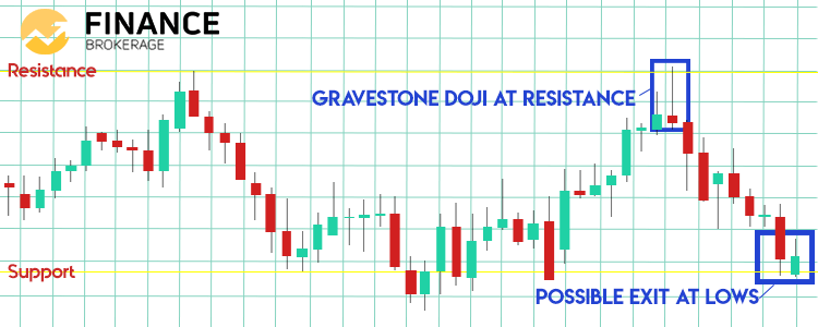 Gravestone in Range Market Sample - FinanceBrokerage