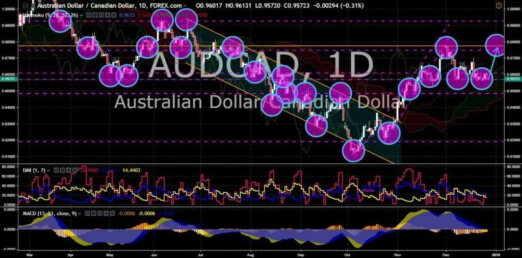 FinanceBrokerage - Market News: AUD/CAD Chart