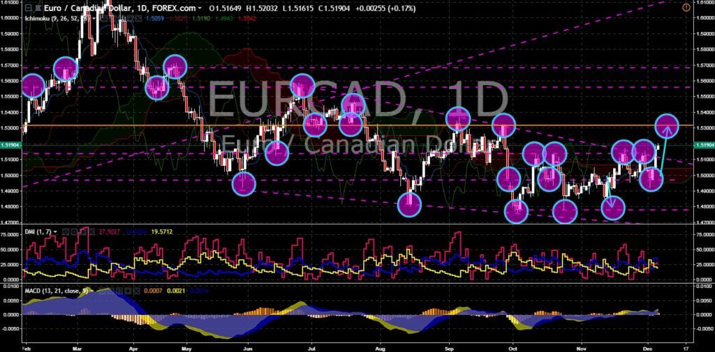 FinanceBrokerage - Market News: EUR/CAD Chart