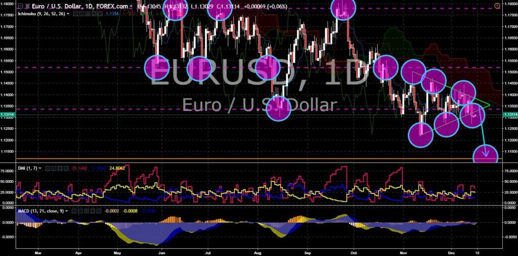 FinanceBrokerage - Market News: EUR/USD Chart