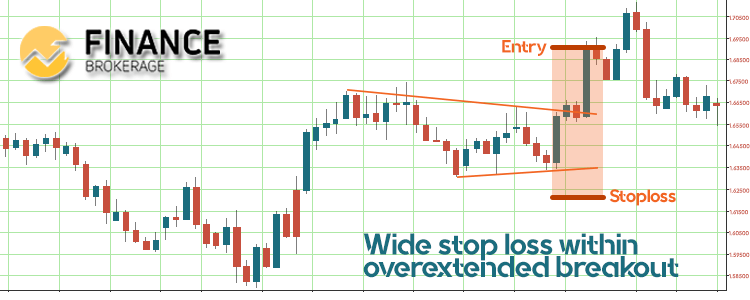 Symmetrical Triangle Trading First Pullback Wide Stop Loss Within Overextended Breakout - FinanceBrokerage
