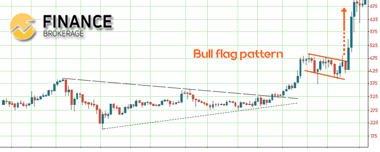 Symmetrical Triangle Trading Pullback - FinanceBrokerage