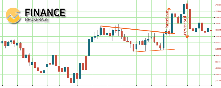 Symmetrical Triangle Trading Reversal and Breakout sample - FinanceBrokerage