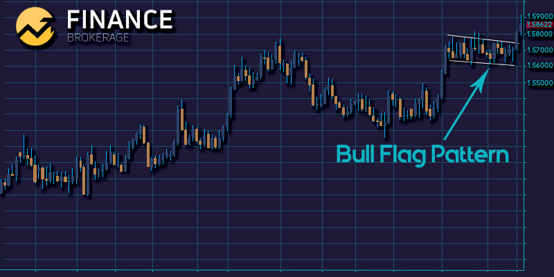 Bull Flag Pattern Sample - Finance Brokerage