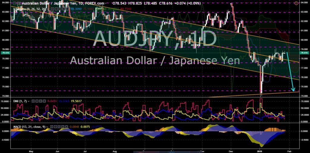 FinanceBrokerage - Market News: AUD/JPY Chart