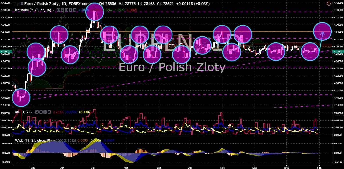 FinanceBrokerage - Market News: EUR/PLN Chart