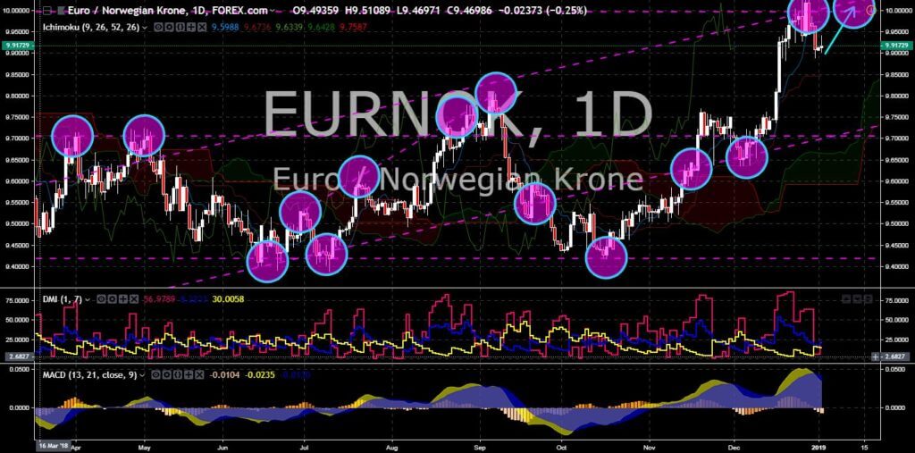 FinanceBrokerage - Market News: EUR/NOK Chart