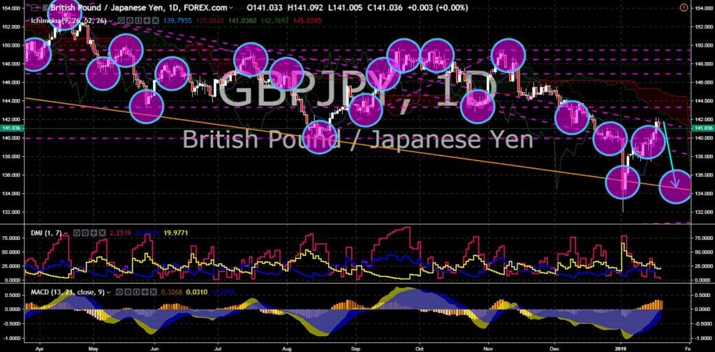FinanceBrokerage - Market News: GBP/JPY Chart