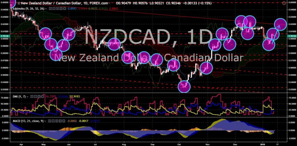 FinanceBrokerage - Market News: NZD/CAD Chart