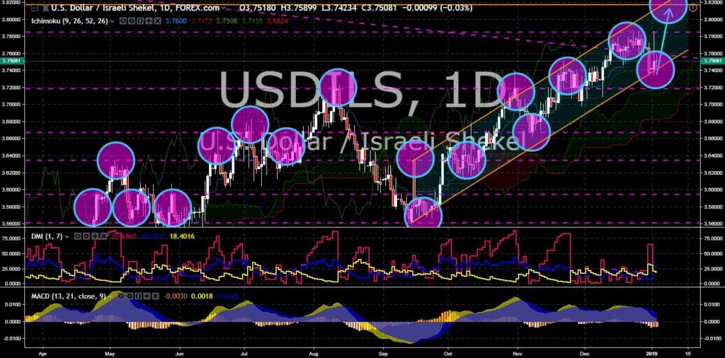 FinanceBrokerage - Market News: USD/ILS Chart