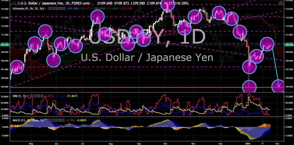 FinanceBrokerage - Market News: USD/JPY Chart