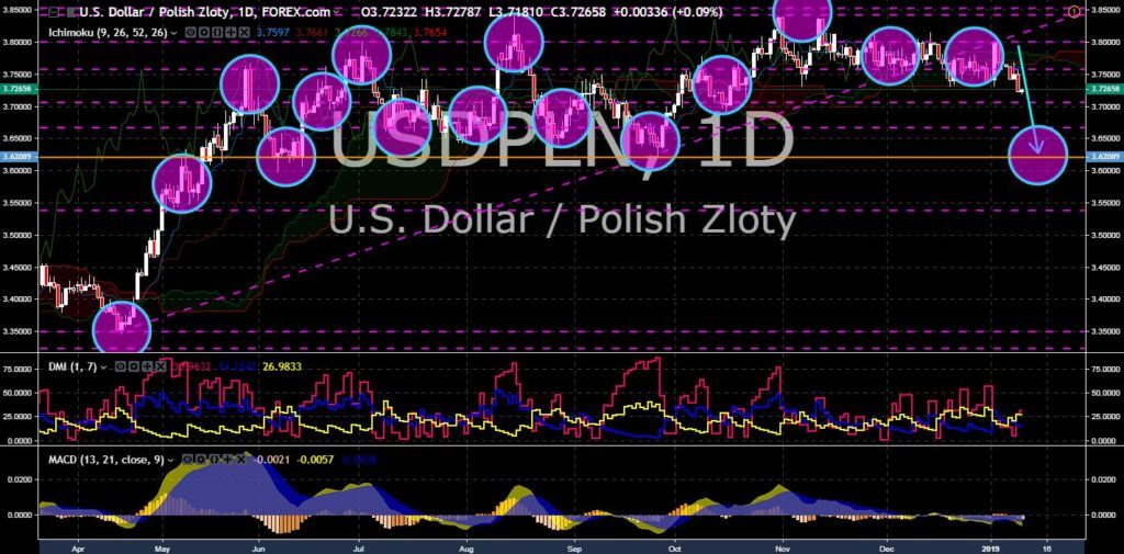 FinanceBrokerage - Market News: USD/PLN Chart