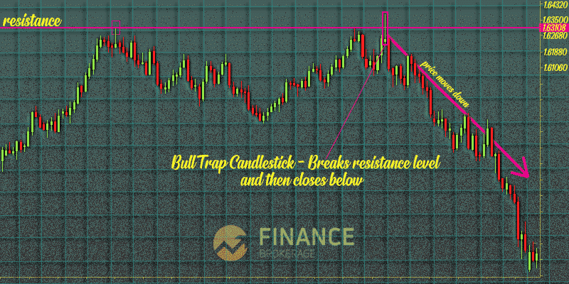 Pattern 2 Bull Trap Trading