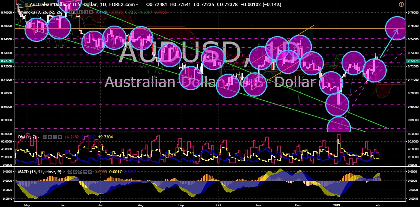 FinanceBrokerage - Market News: AUD/USD Chart