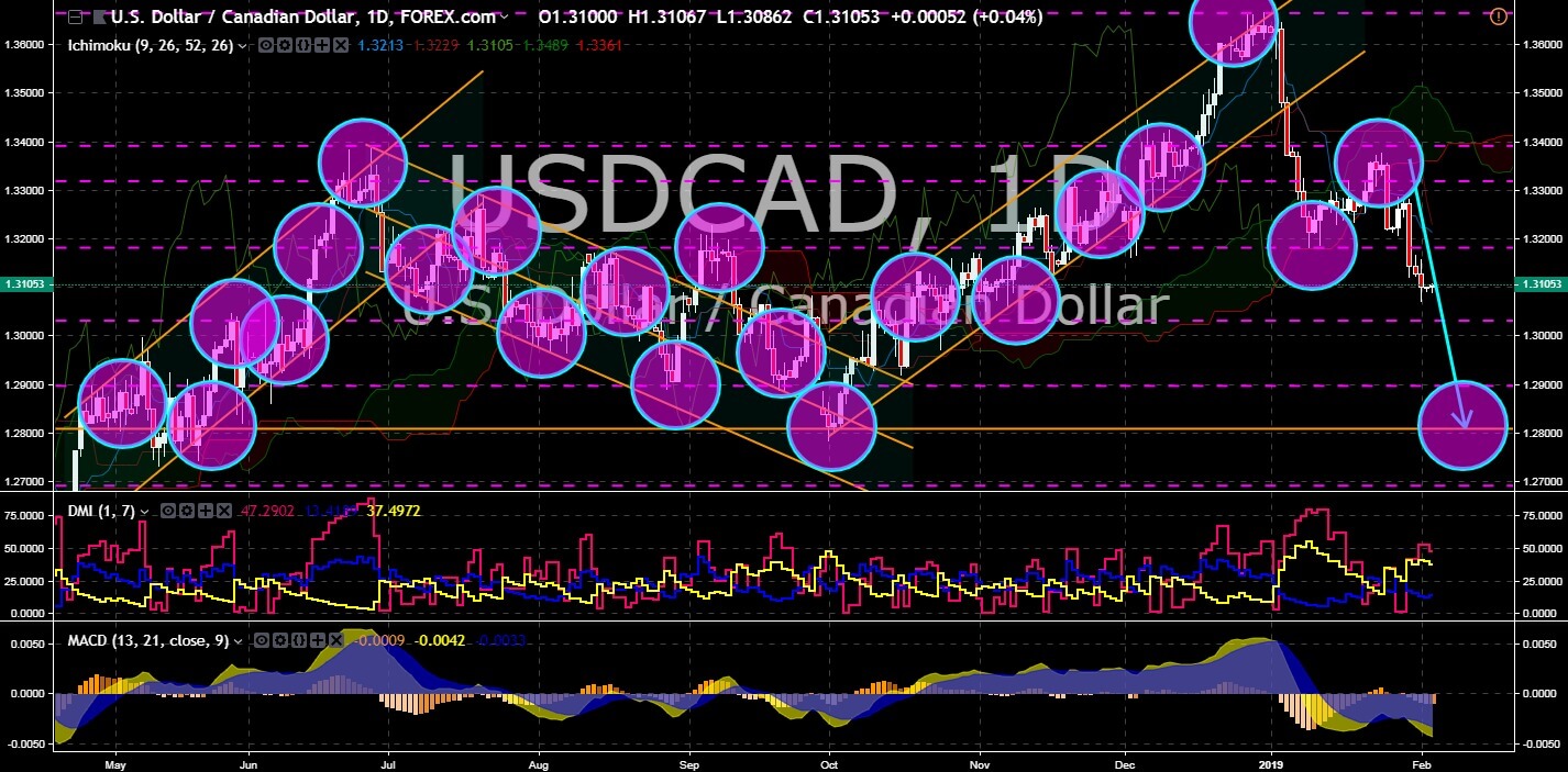 FinanceBrokerage - Market News: USD/CAD Chart