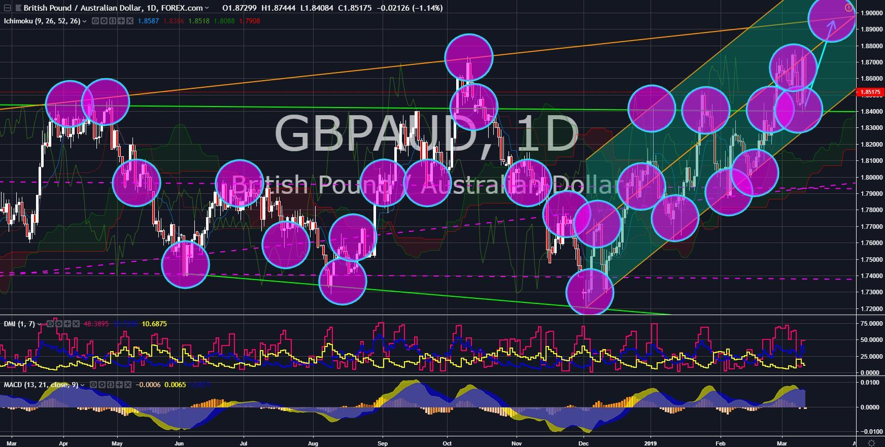 FinanceBrokerage - Market News: GBP/AUD Chart