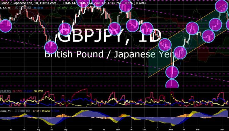 FinanceBrokerage - Market News: GBP/JPY Chart