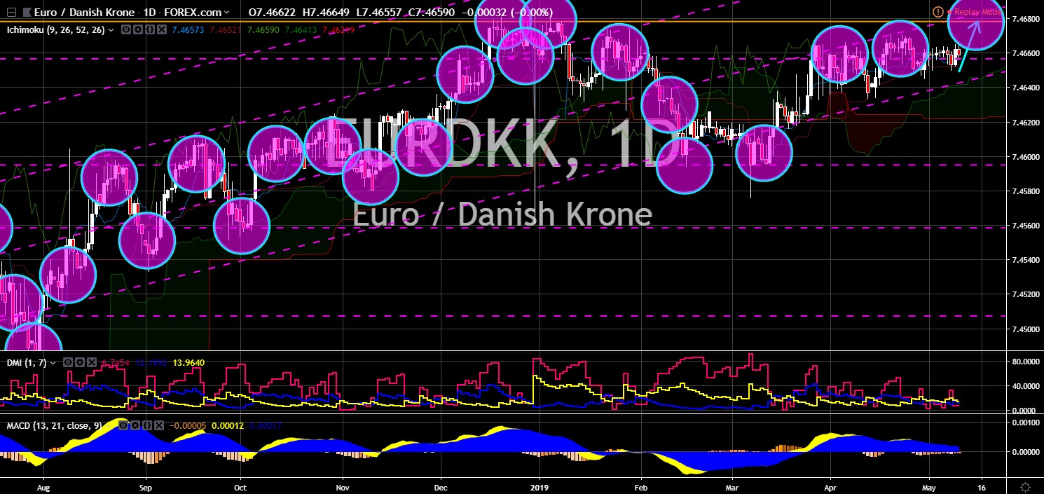 FinanceBrokerage - Notícias de Mercado: Gráfico EUR/DKK