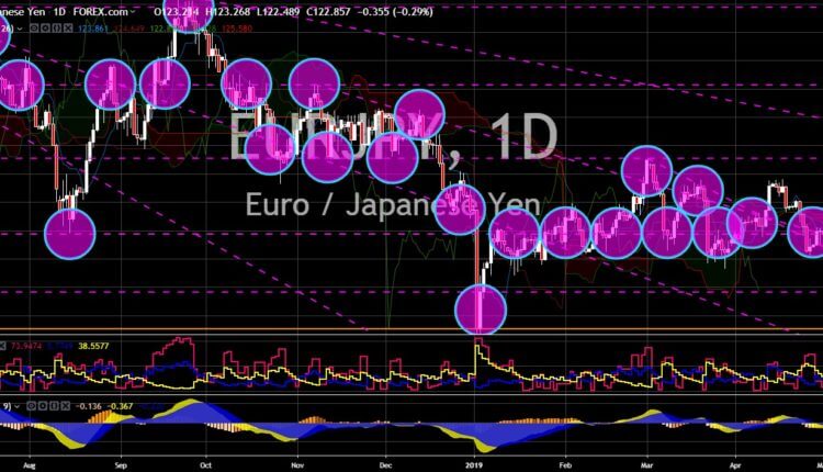 FinanceBrokerage - Notícias do Mercado: Gráfico EUR/JPY