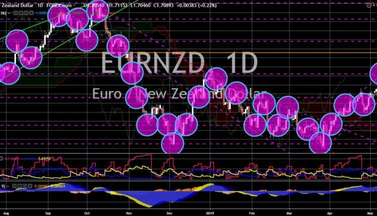 FinanceBrokerage - Notícias do Mercado: Gráfico EUR/NZD