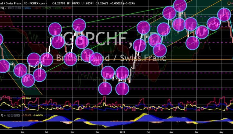 FinanceBrokerage - Market News: GBP/CHF Chart