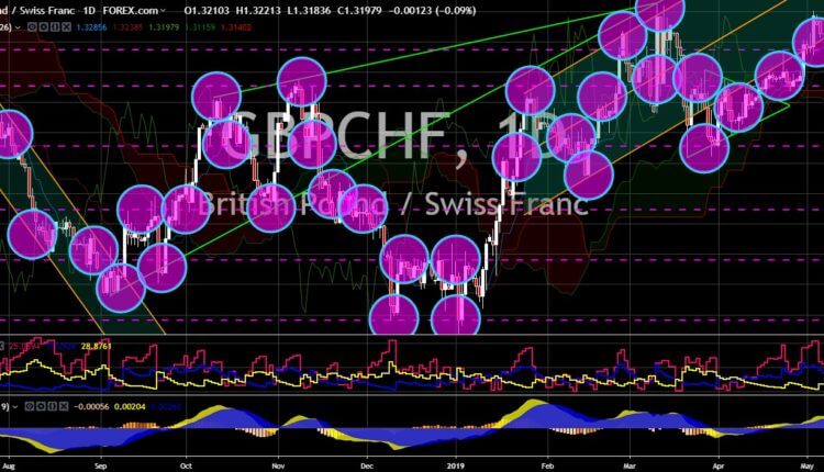 FinanceBrokerage – Новости рынка: график GBP/CHF