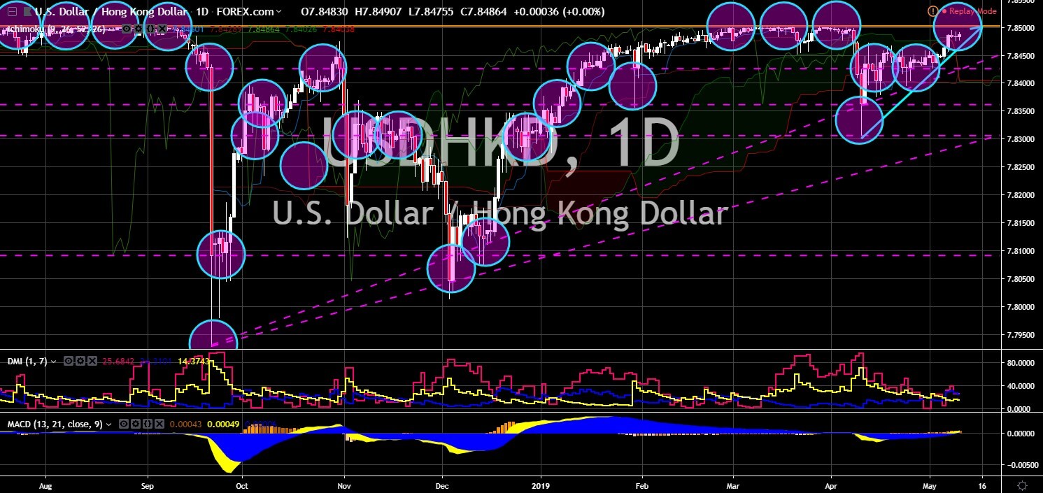 FinanceBrokerage - Notícias de Mercado: Gráfico USD/HKD