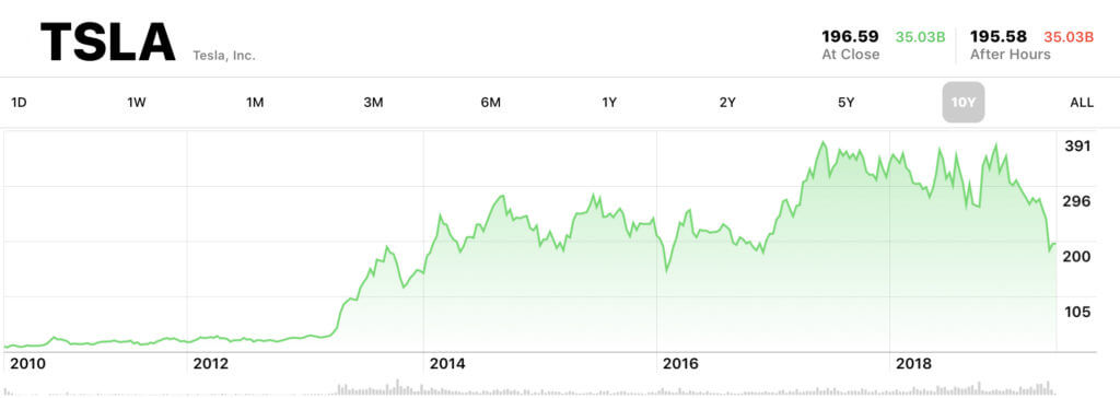 Tesla stocks graph screenshot