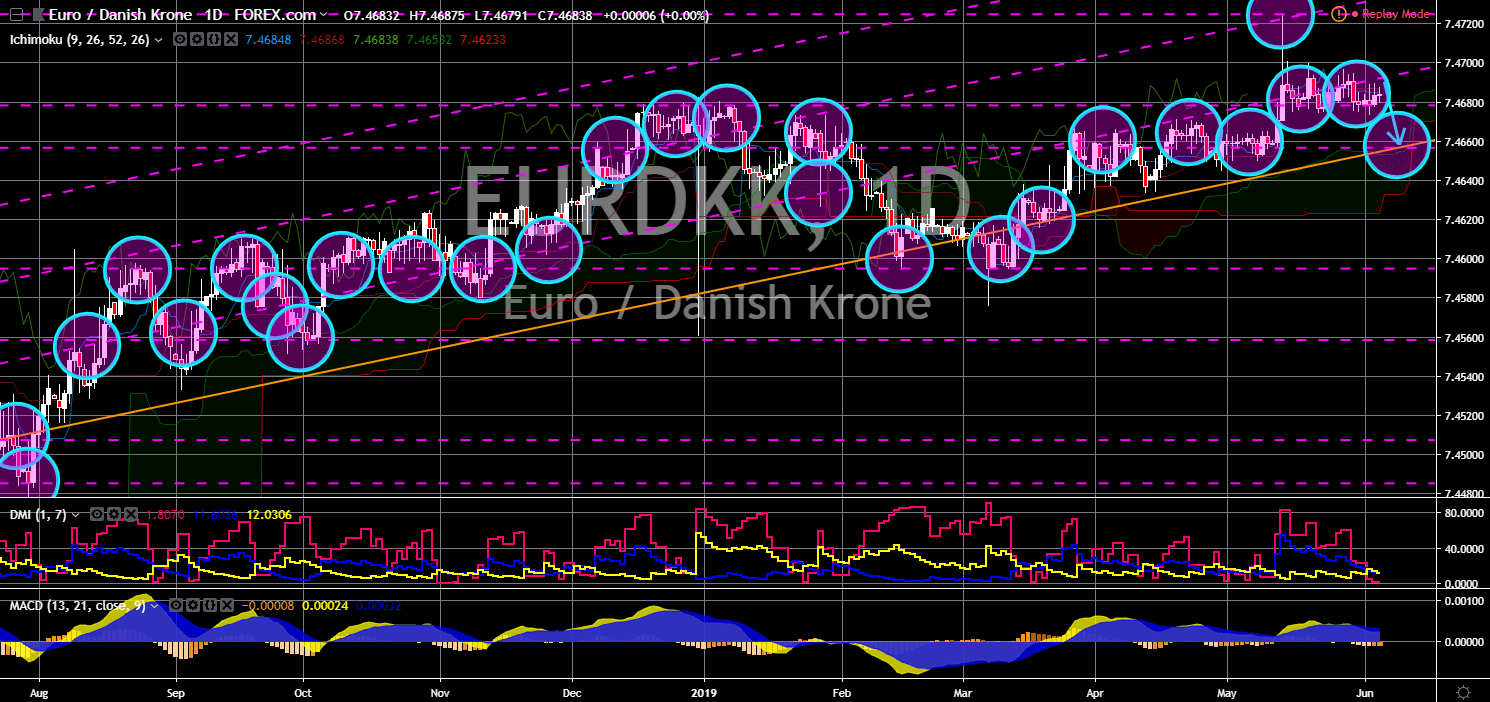 FinanceBrokerage - Market News: EUR/DKK Chart