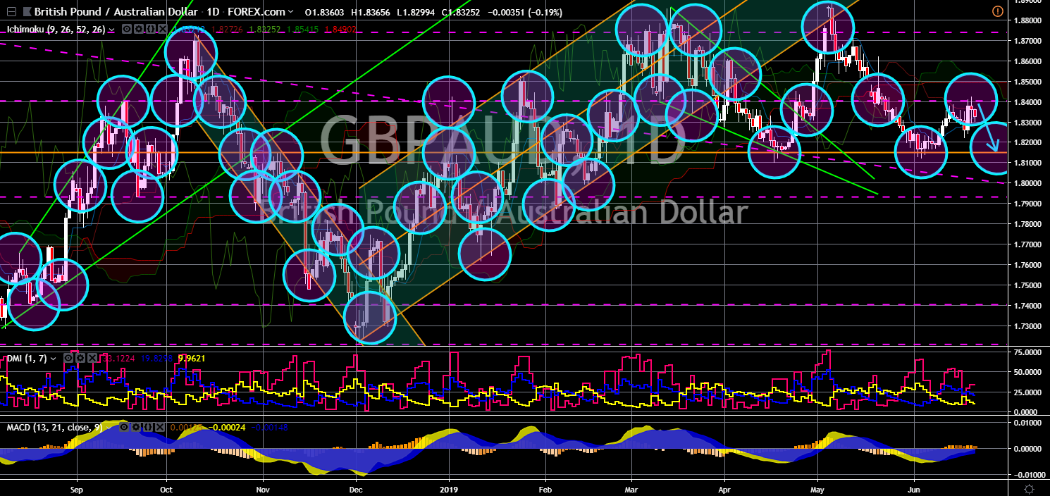 FinanceBrokerage - Market News: GBP/AUD Chart