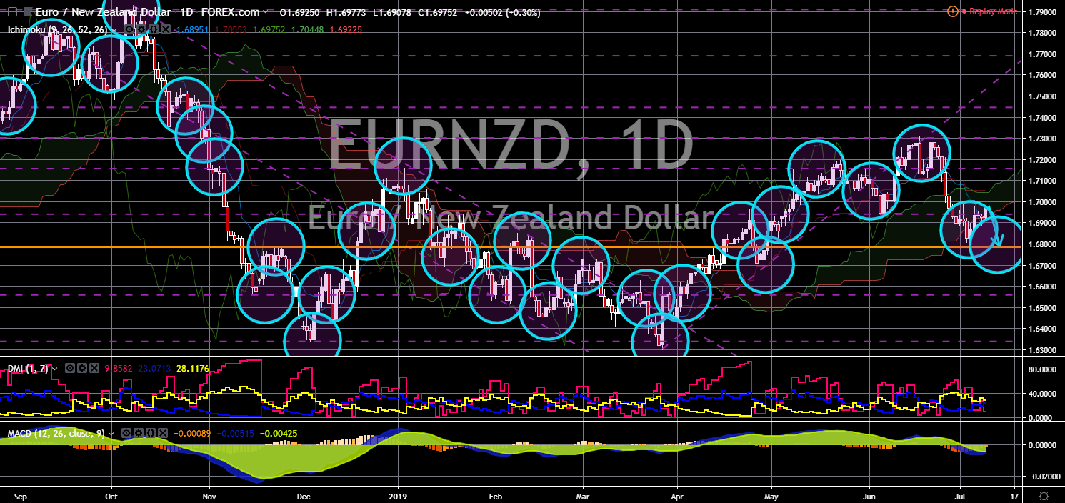 FinanceBrokerage - Market News: EUR/NZD Chart