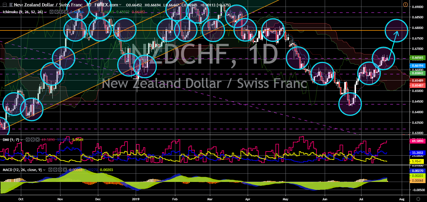 FinanceBrokerage - Market News: NZD/CHF Chart