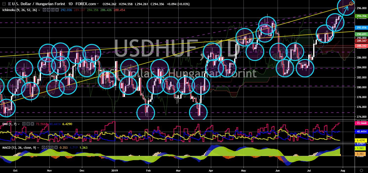 FinanceBrokerage - Market News: USD/HUF Chart