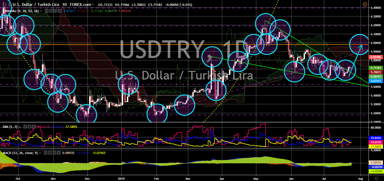 FinanceBrokerage - Market News: USD/TRY Chart