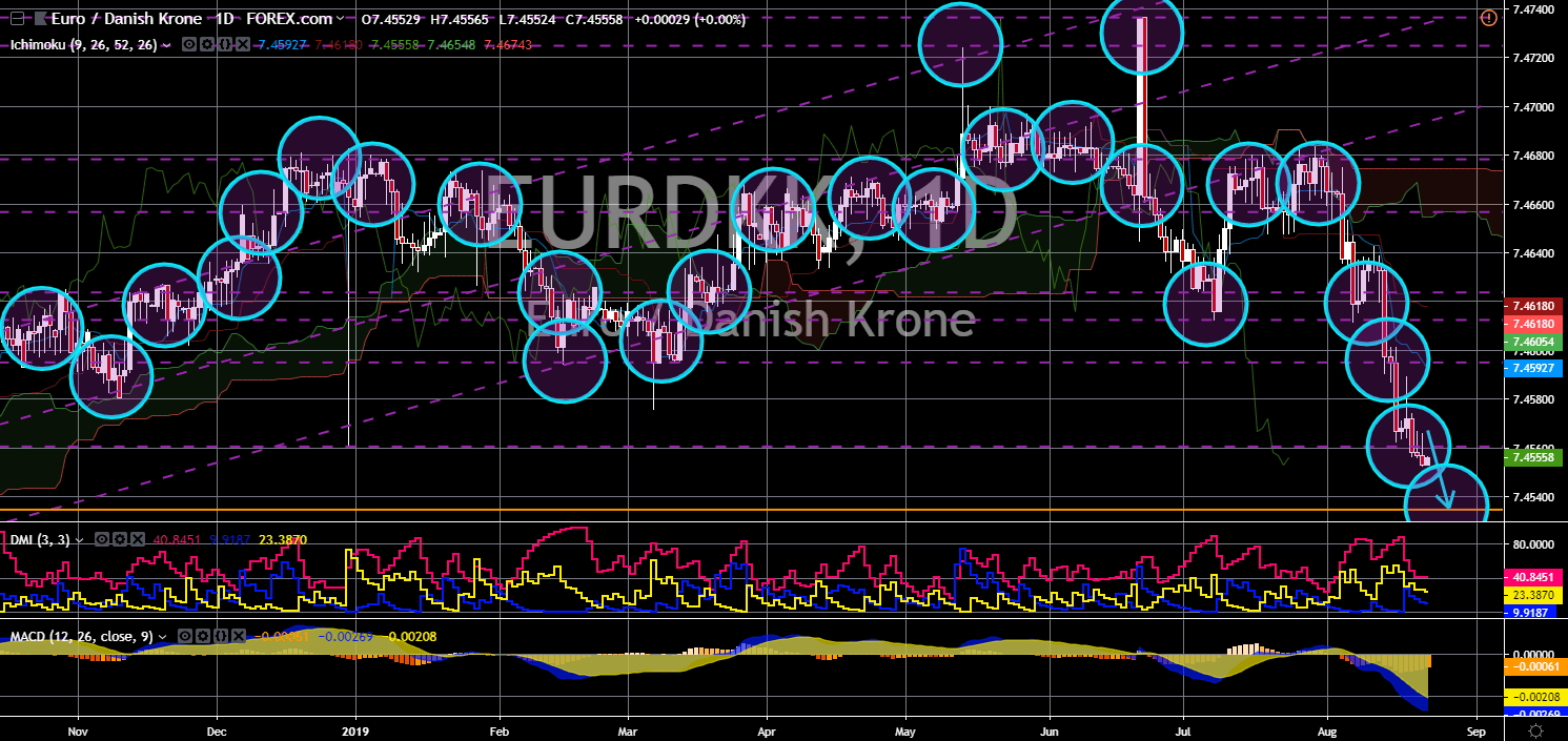 Market News: EUR/DKK Chart