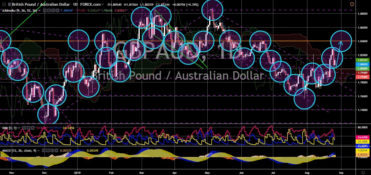  Market News: GBP/AUD Chart