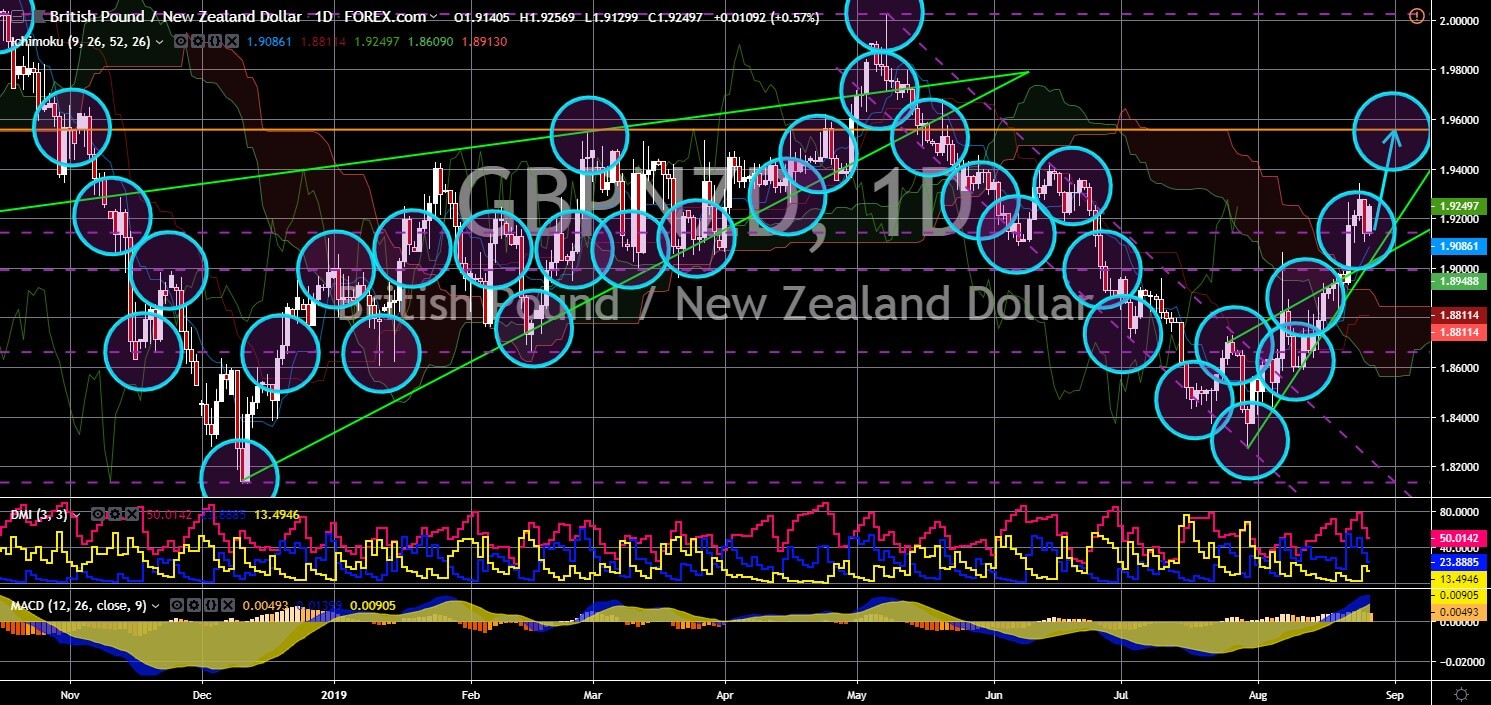  GBP/NZD Chart