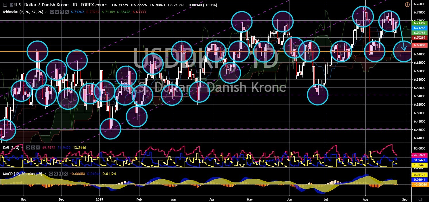 USD/DKK Chart