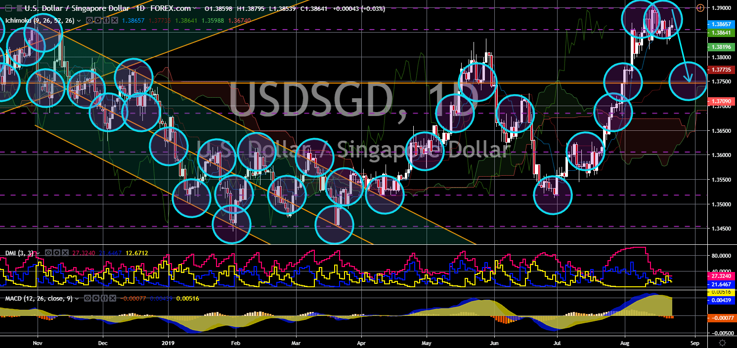 FinanceBrokerage -USD/SGD Chart