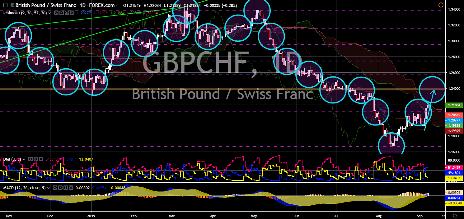 FinanceBrokerage - GBPCHF Chart