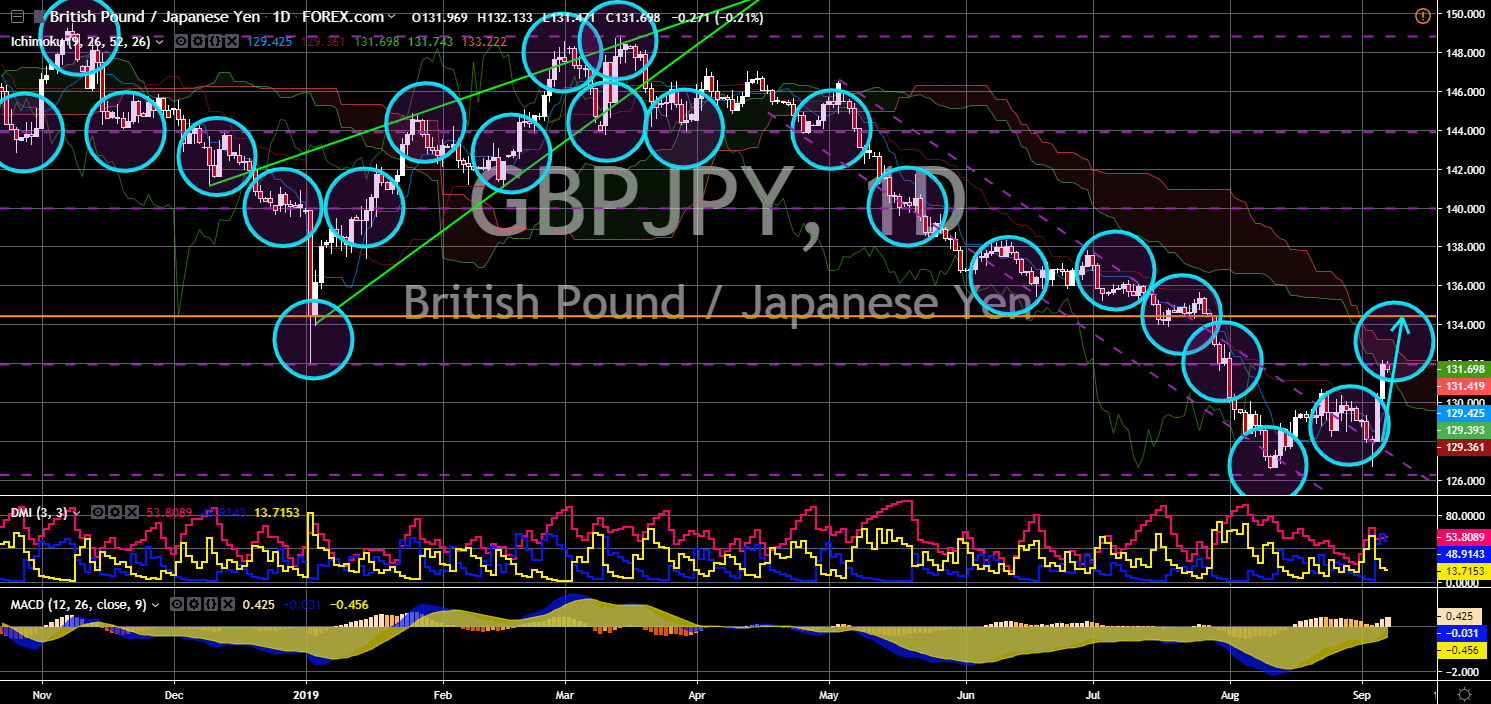 FinanceBrokerage - Market News - GBPJPY Chart